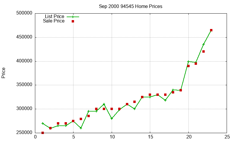 94545 Homes Just Sold 2000-09 94545 Homes Just Sold 2000-09