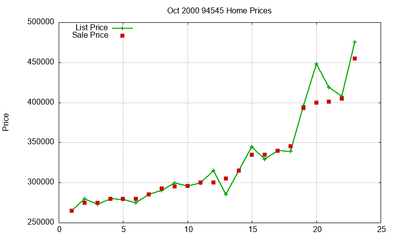 94545 Homes Just Sold 2000-10