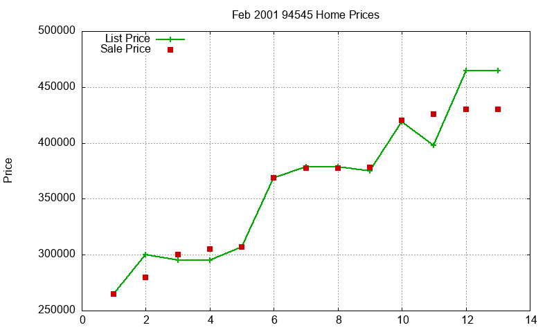 94545 Homes Just Sold 2001-02 94545 Homes Just Sold 2001-02