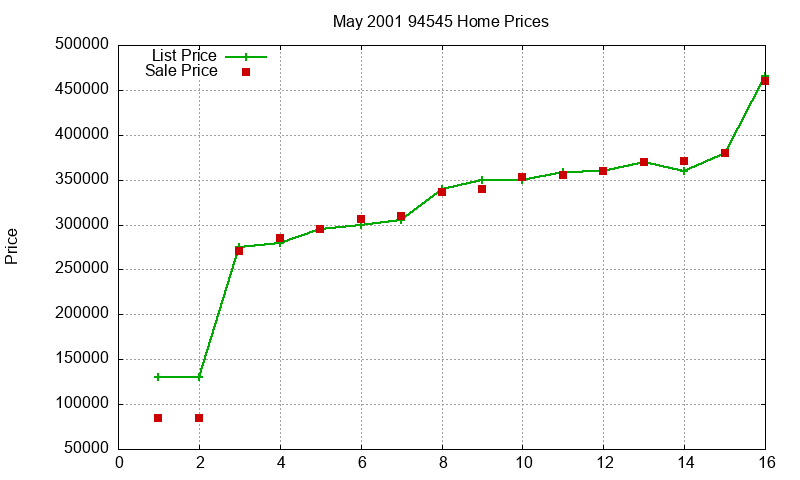 94545 Homes Just Sold 2001-05 94545 Homes Just Sold 2001-05