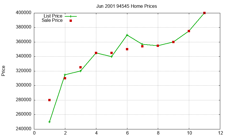 94545 Homes Just Sold 2001-06 94545 Homes Just Sold 2001-06