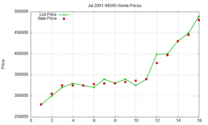 94545 Homes Just Sold 2001-07 94545 Homes Just Sold 2001-07