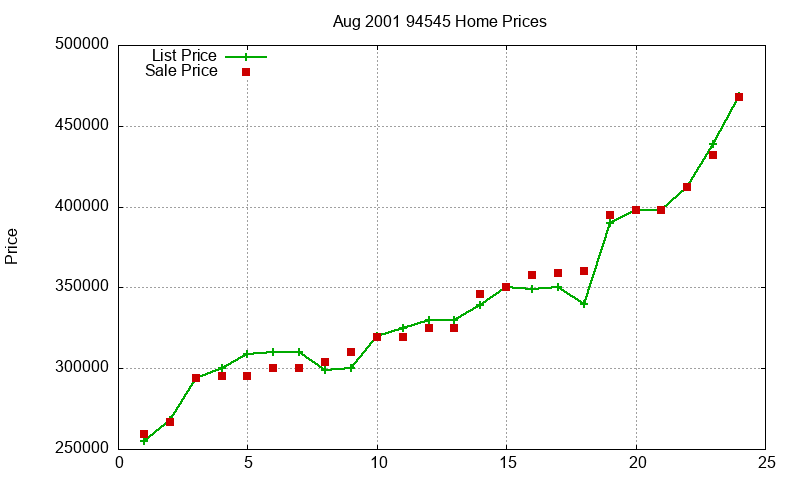 94545 Homes Just Sold 2001-08 94545 Homes Just Sold 2001-08