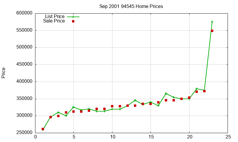 94545 Homes Just Sold 2001-09 94545 Homes Just Sold 2001-09