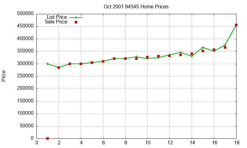 94545 Homes Just Sold 2001-10 94545 Homes Just Sold 2001-10