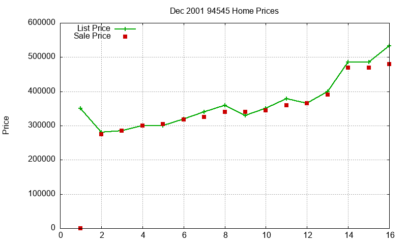 94545 Homes Just Sold 2001-12 94545 Homes Just Sold 2001-12
