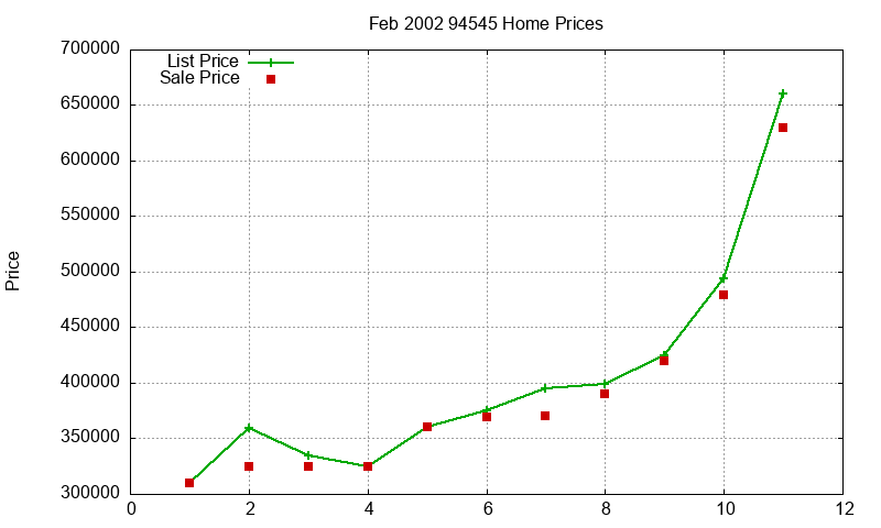 94545 Homes Just Sold 2002-02 94545 Homes Just Sold 2002-02