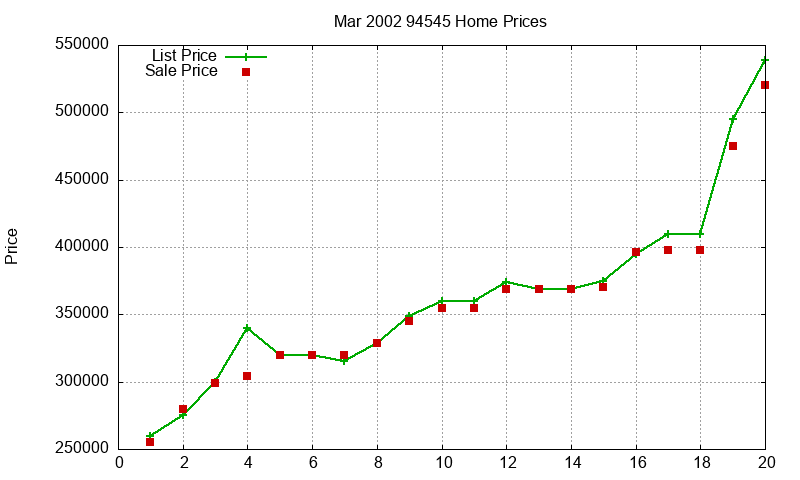 94545 Homes Just Sold 2002-03 94545 Homes Just Sold 2002-03