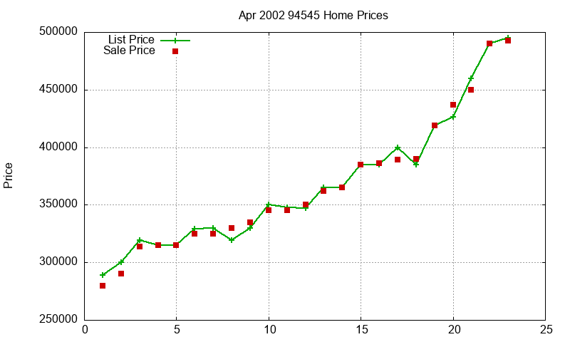 94545 Homes Just Sold 2002-04