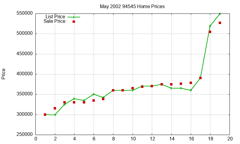 94545 Homes Just Sold 2002-05 94545 Homes Just Sold 2002-05