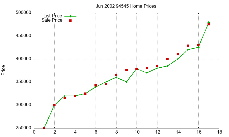 94545 Homes Just Sold 2002-06 94545 Homes Just Sold 2002-06