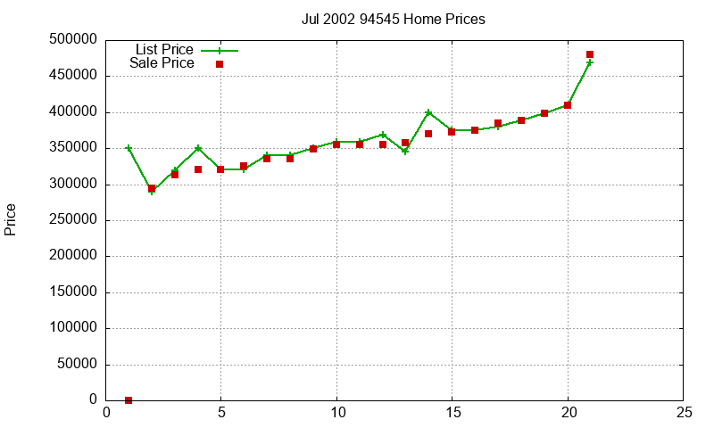 94545 Homes Just Sold 2002-07 94545 Homes Just Sold 2002-07