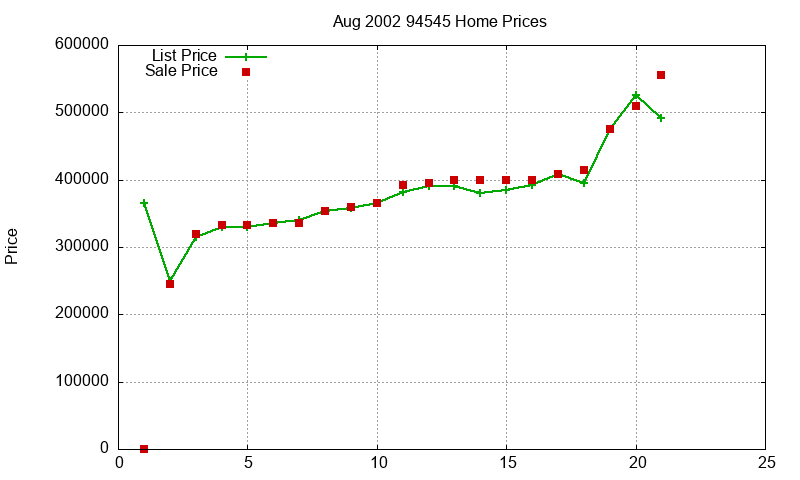 94545 Homes Just Sold 2002-08 94545 Homes Just Sold 2002-08