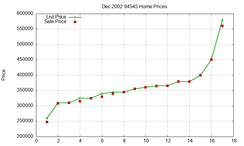94545 Homes Just Sold 2002-12 94545 Homes Just Sold 2002-12