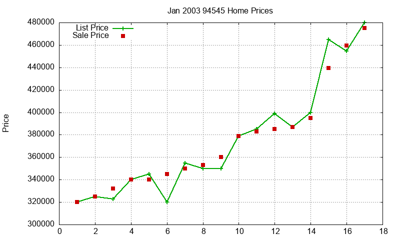 94545 Homes Just Sold 2003-01