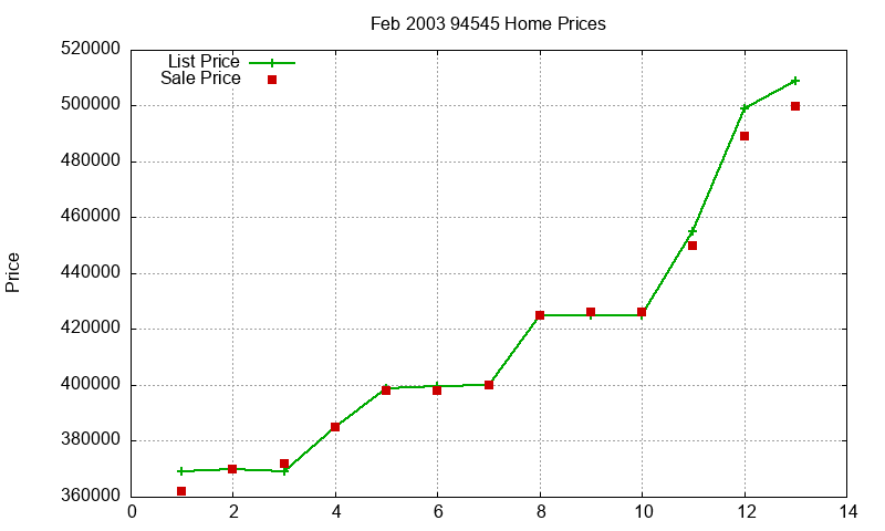94545 Homes Just Sold 2003-02 94545 Homes Just Sold 2003-02