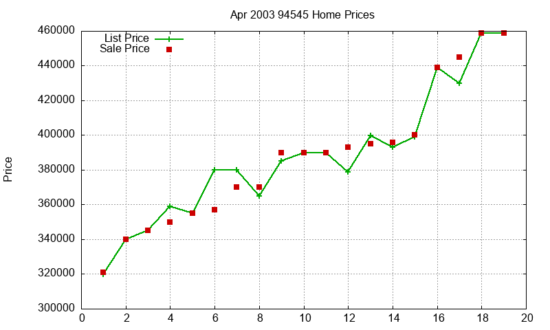 94545 Homes Just Sold 2003-04 94545 Homes Just Sold 2003-04