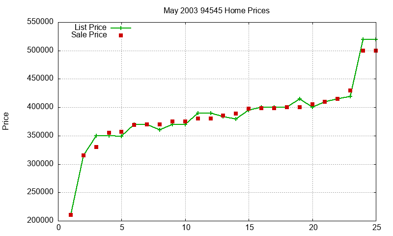 94545 Homes Just Sold 2003-05 94545 Homes Just Sold 2003-05