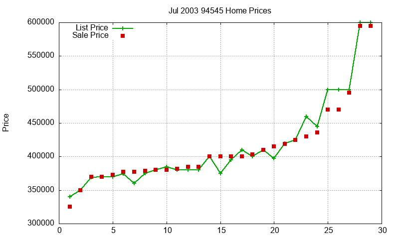 94545 Homes Just Sold 2003-07