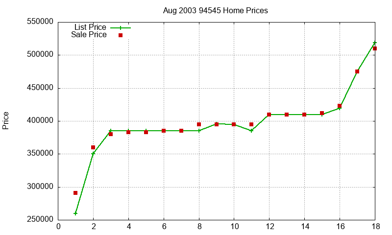 94545 Homes Just Sold 2003-08