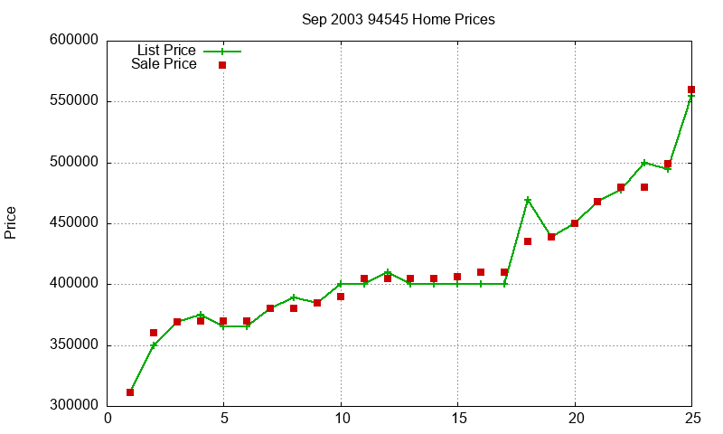 94545 Homes Just Sold 2003-09 94545 Homes Just Sold 2003-09