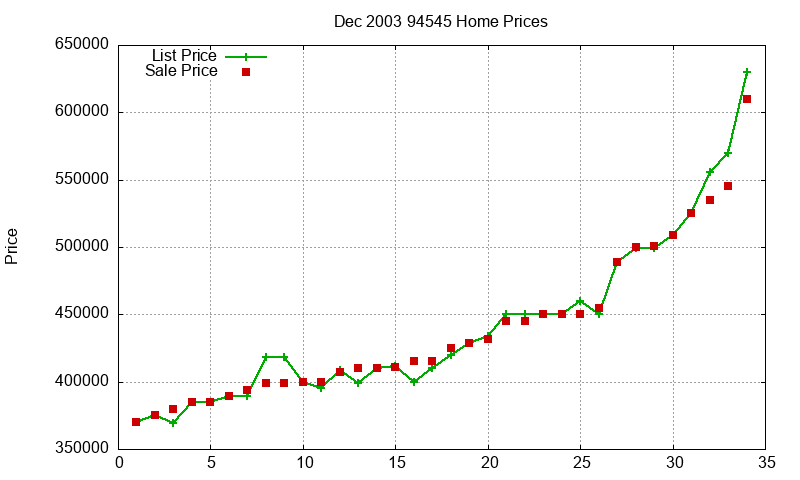 94545 Homes Just Sold 2003-12 94545 Homes Just Sold 2003-12