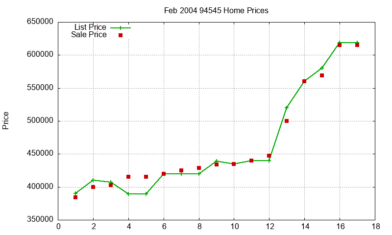 94545 Homes Just Sold 2004-02 94545 Homes Just Sold 2004-02