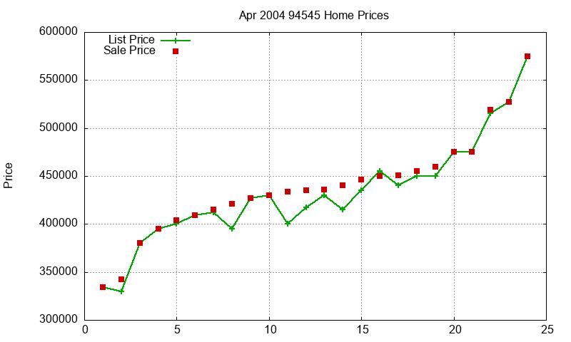 94545 Homes Just Sold 2004-04 94545 Homes Just Sold 2004-04