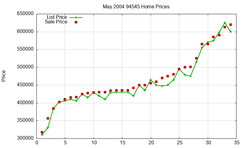 94545 Homes Just Sold 2004-05 94545 Homes Just Sold 2004-05
