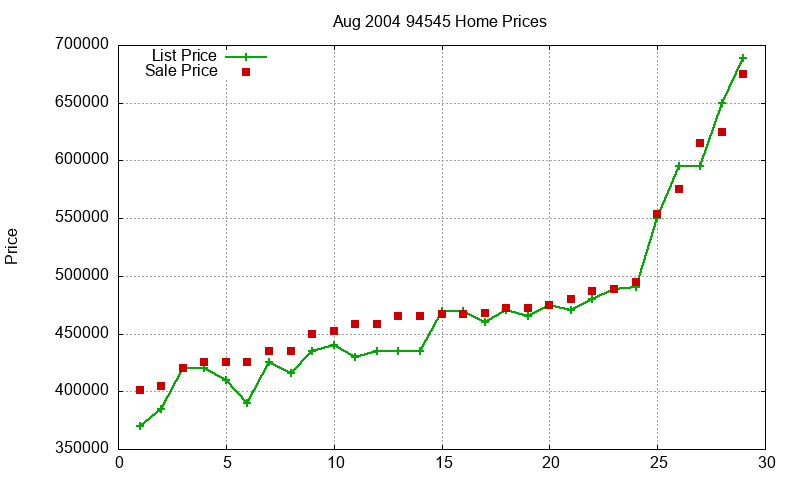94545 Homes Just Sold 2004-08 94545 Homes Just Sold 2004-08