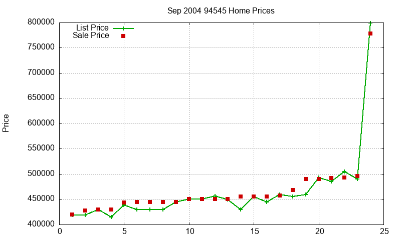 94545 Homes Just Sold 2004-09