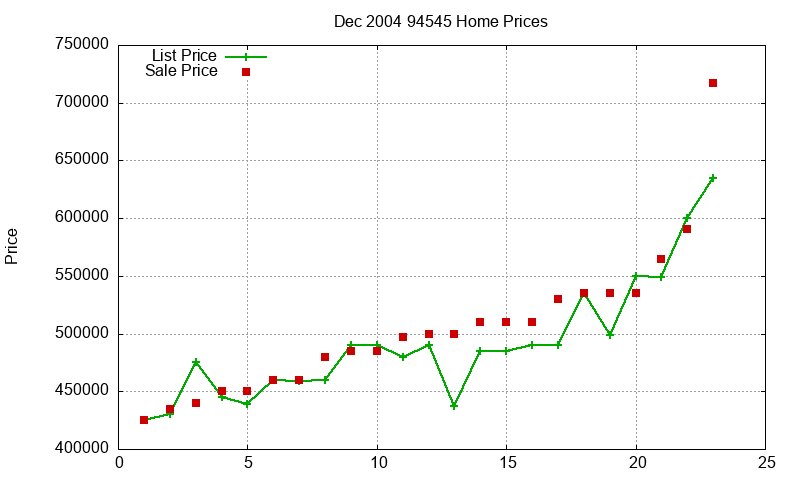94545 Homes Just Sold 2004-12 94545 Homes Just Sold 2004-12