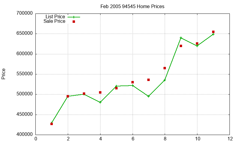 94545 Homes Just Sold 2005-02