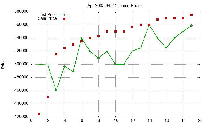94545 Homes Just Sold 2005-04 94545 Homes Just Sold 2005-04