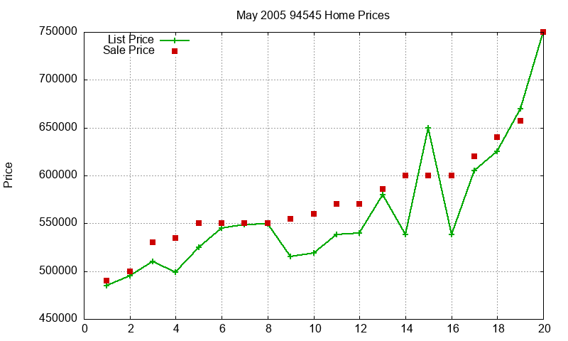 94545 Homes Just Sold 2005-05 94545 Homes Just Sold 2005-05