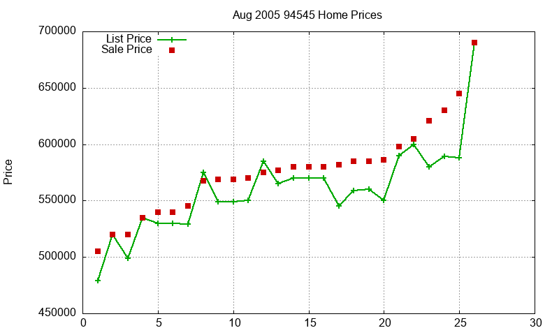 94545 Homes Just Sold 2005-08 94545 Homes Just Sold 2005-08