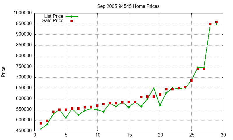 94545 Homes Just Sold 2005-09