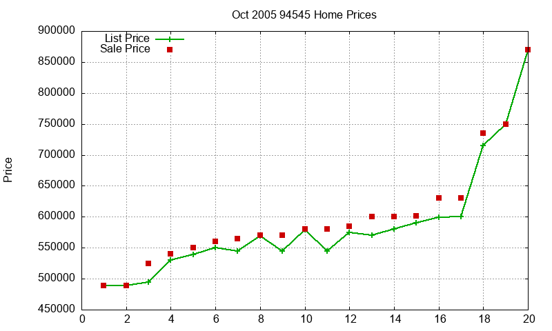 94545 Homes Just Sold 2005-10 94545 Homes Just Sold 2005-10