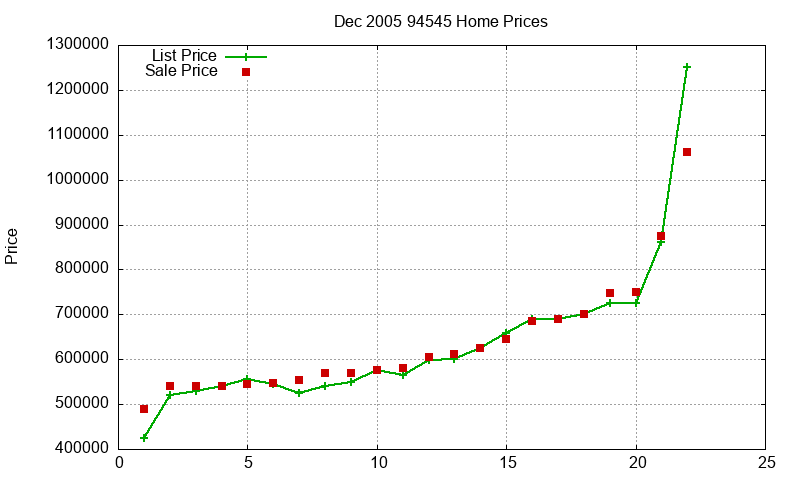 94545 Homes Just Sold 2005-12 94545 Homes Just Sold 2005-12