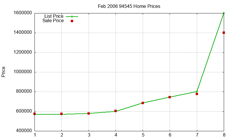 94545 Homes Just Sold 2006-02