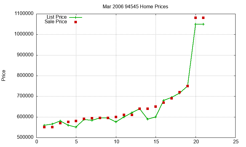94545 Homes Just Sold 2006-03