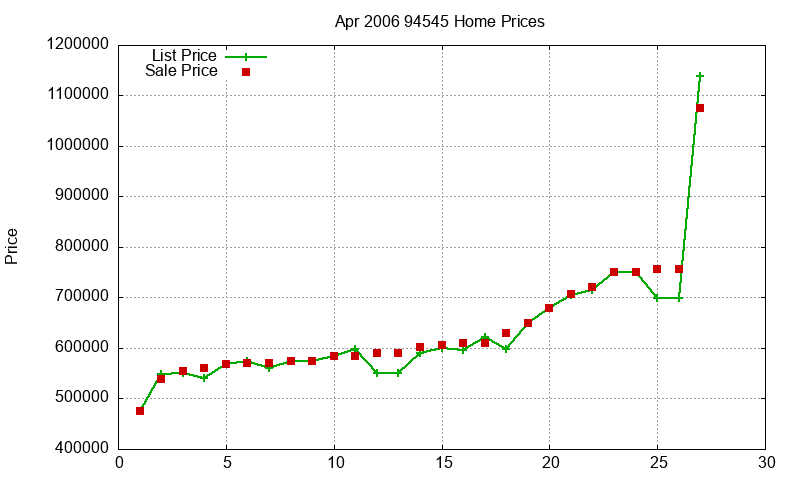 94545 Homes Just Sold 2006-04