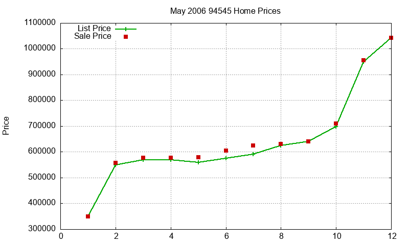 94545 Homes Just Sold 2006-05