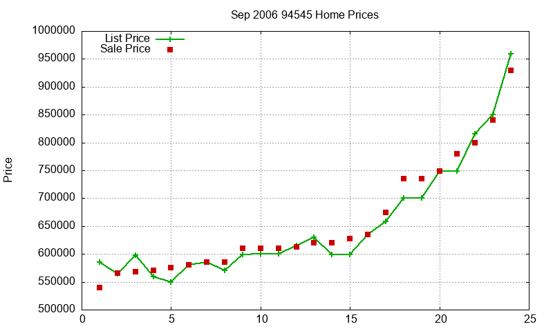 94545 Homes Just Sold 2006-09