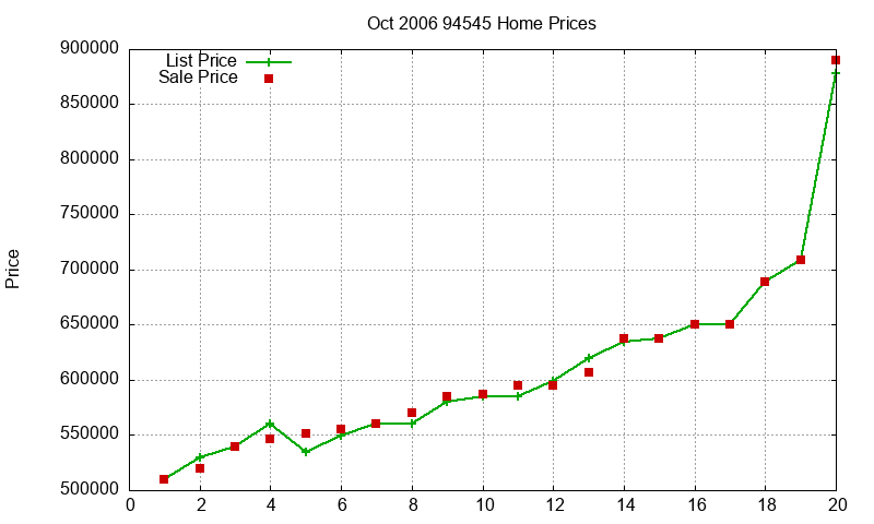 94545 Homes Just Sold 2006-10