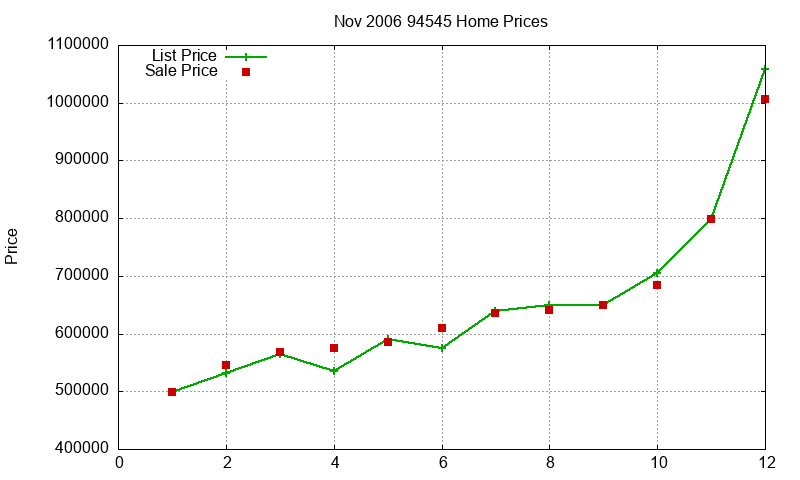 94545 Homes Just Sold 2006-11