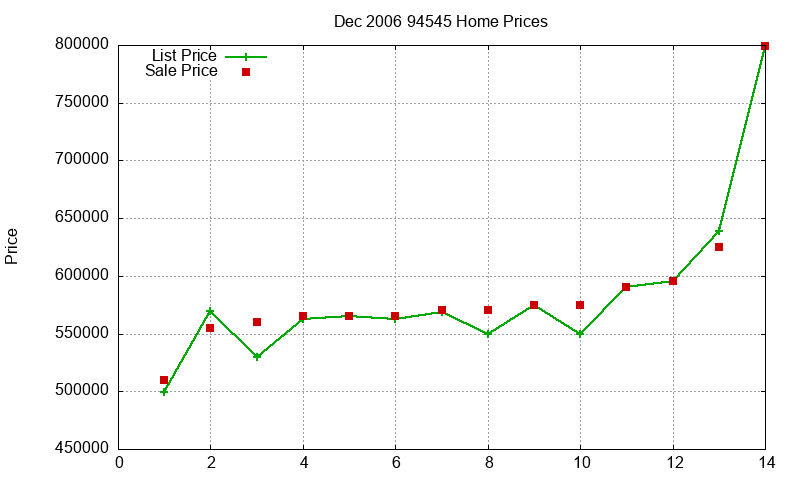 94545 Homes Just Sold 2006-12
