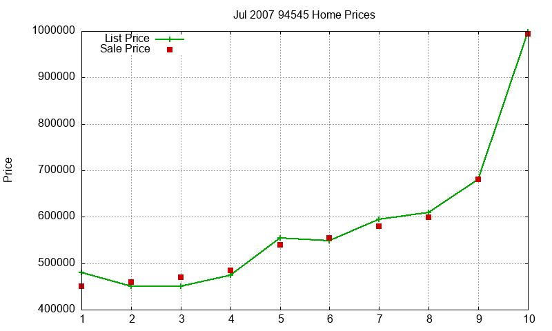 94545 Homes Just Sold 2007-07 94545 Homes Just Sold 2007-07