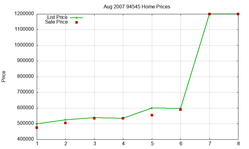 94545 Homes Just Sold 2007-08 94545 Homes Just Sold 2007-08