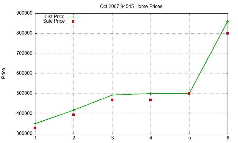 94545 Homes Just Sold 2007-10 94545 Homes Just Sold 2007-10
